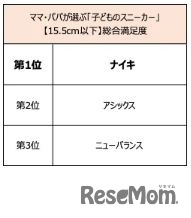 子供のスニーカー総合満足度（15.5以下）