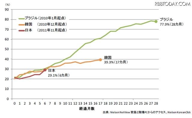 リーチが20%を超えた時点を起点とした各国のFacebookのリーチ推移