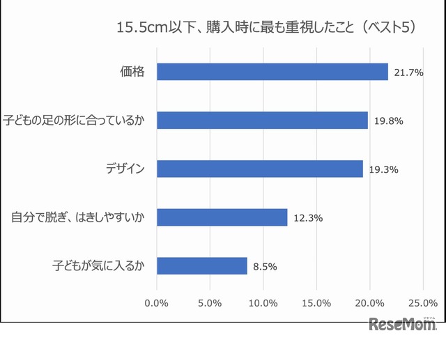 購入時もっとも重視したこと（15.5以下）