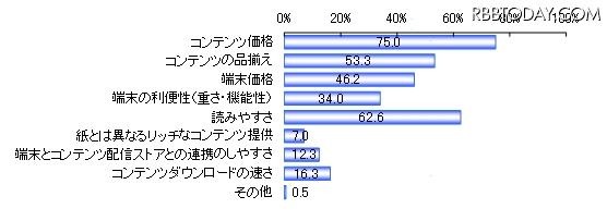 電子書籍サービスを利用するにあたって重視する要素（n＝559）複数選択　単位：％