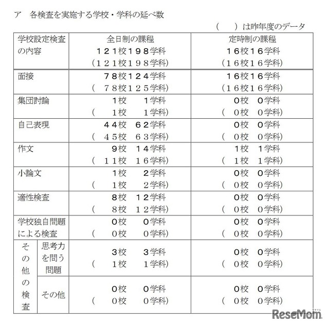 一般入学者選抜で学校設定検査を実施する学校・学科の延べ数