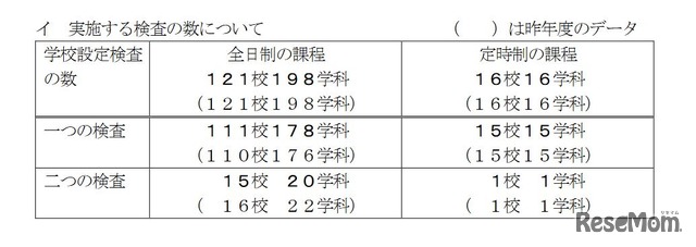 一般入学者選抜で学校設定検査を実施する検査の数