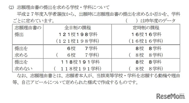 志願理由書の提出を求める学校・学科