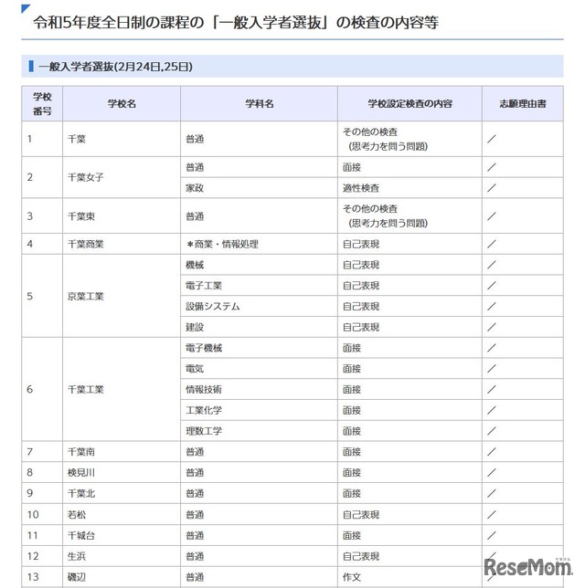 一般入学者選抜（全日制）の高校別検査の内容等一覧