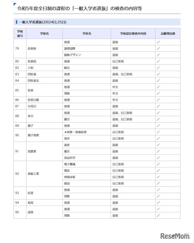 一般入学者選抜（全日制）の高校別検査の内容等一覧