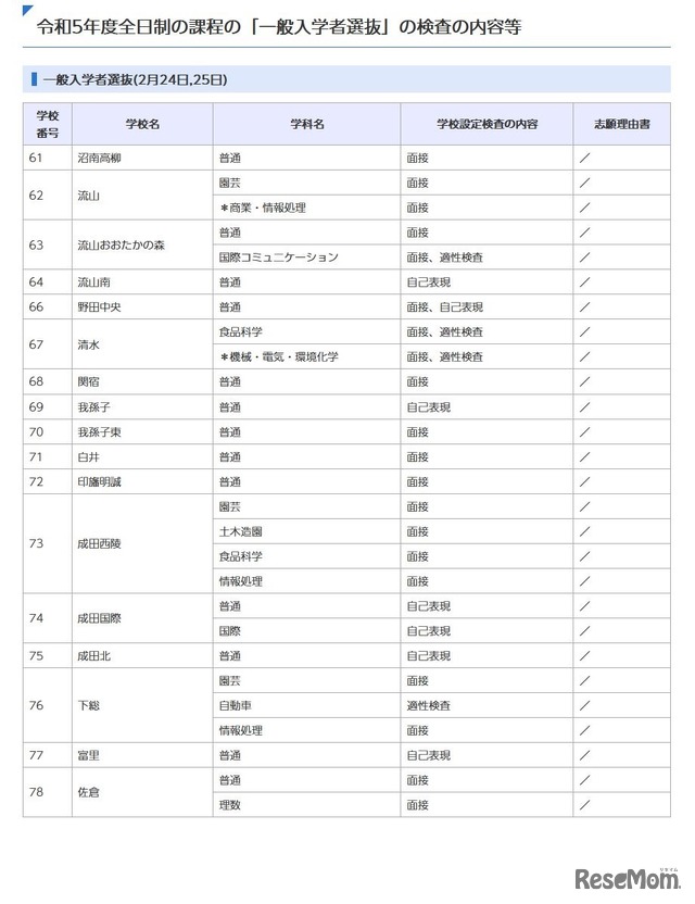 一般入学者選抜（全日制）の高校別検査の内容等一覧