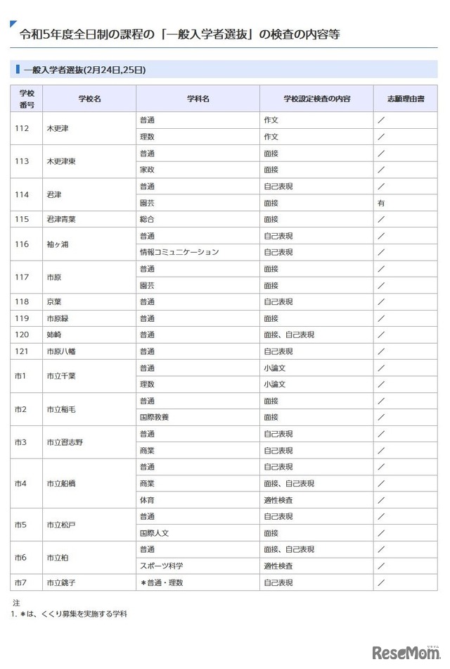 一般入学者選抜（全日制）の高校別検査の内容等一覧