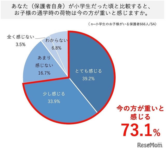 保護者自身が小学生だったころと比較すると、子供の通学時の荷物は今のほうが重いと感じるか