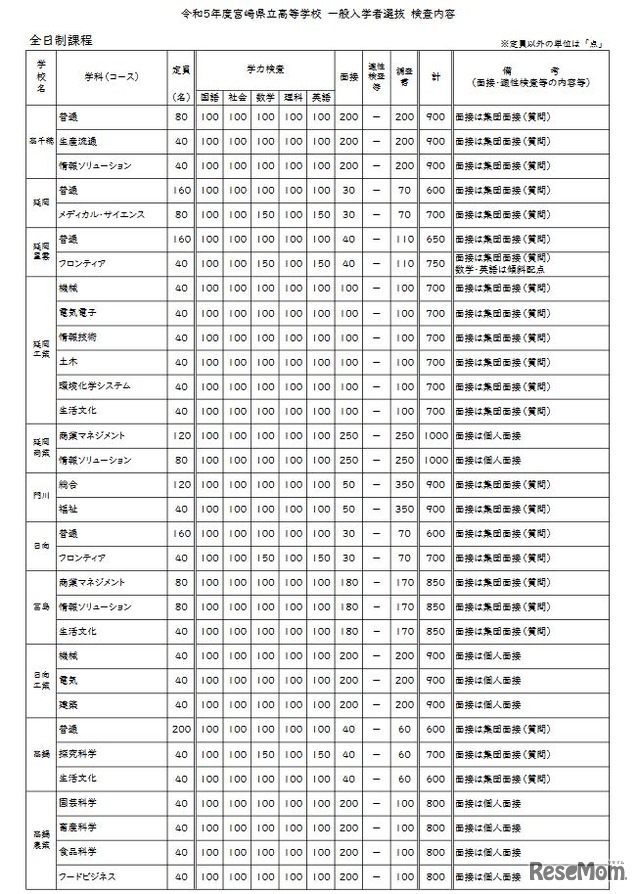 令和5年度宮崎県立高等学校 一般入学者選抜 検査内容