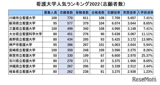 公立看護大人気ランキング2022「志願者数」