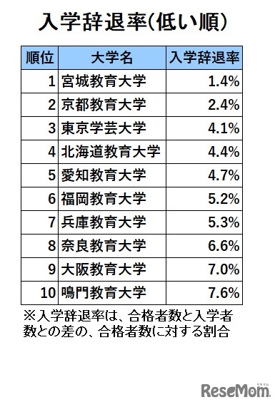 国立教育大人気ランキング2022「入学辞退率」