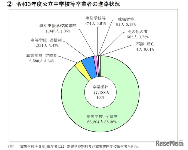 令和3年度公立中学校等卒業者の進路状況