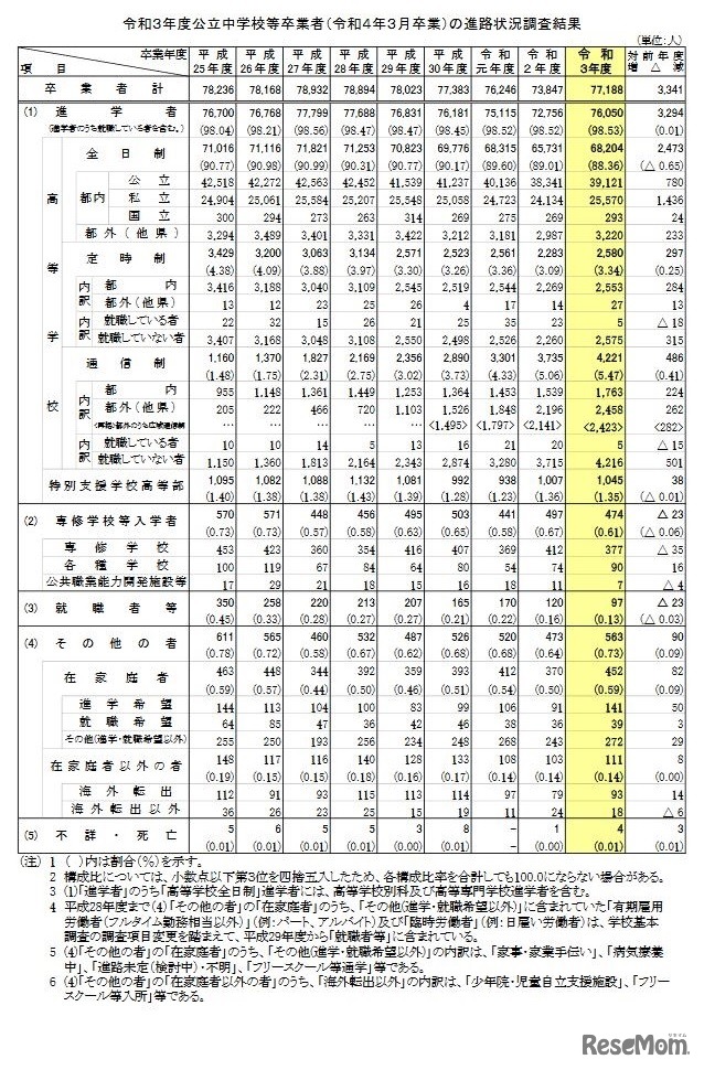 令和3年度公立中学校等卒業者（令和4年3月卒業）の進路状況調査結果