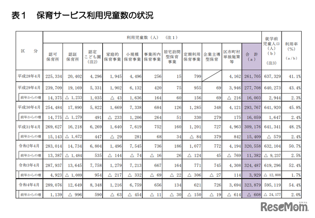 保育サービス利用児童数の状況