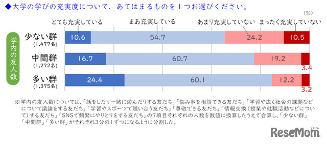 大学の学びの充実度