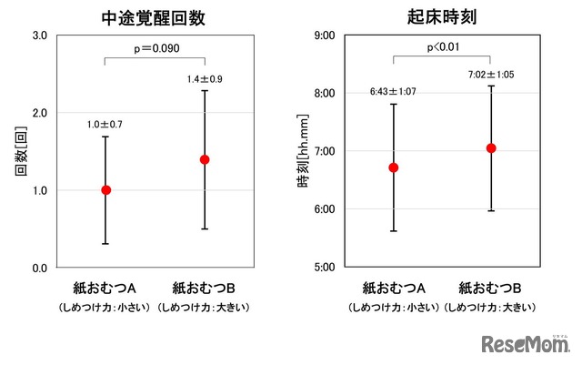 中途覚醒回数と起床時刻