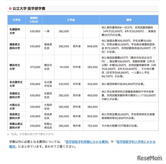 公立大学 医学部学費一覧