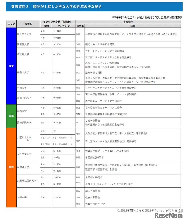 順位が上昇したおもな大学の近年のおもな動き