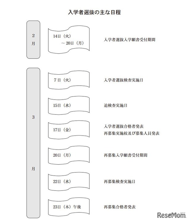 2023年度青森県立高等学校入学者選抜のおもな日程