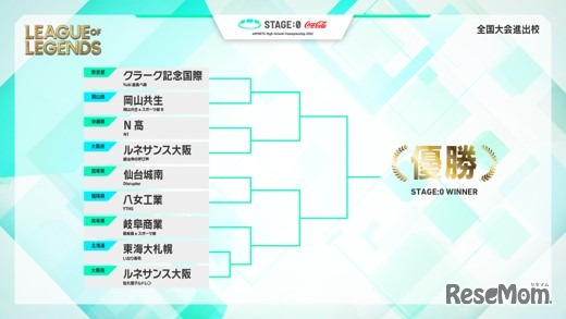 リーグ・オブ・レジェンド部門　全国大会進出校