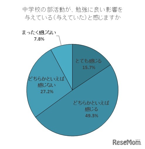 中学校の部活動が勉強に良い影響を与えている（与えていた）と感じるか（単一回答方式）