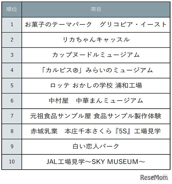 じゃらん 童心にかえって楽しめそうな工場見学ランキング