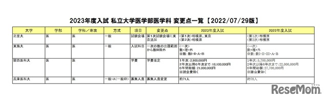 2023年度入試 私立大学医学部医学科 変更点一覧 【2022/07/29版】