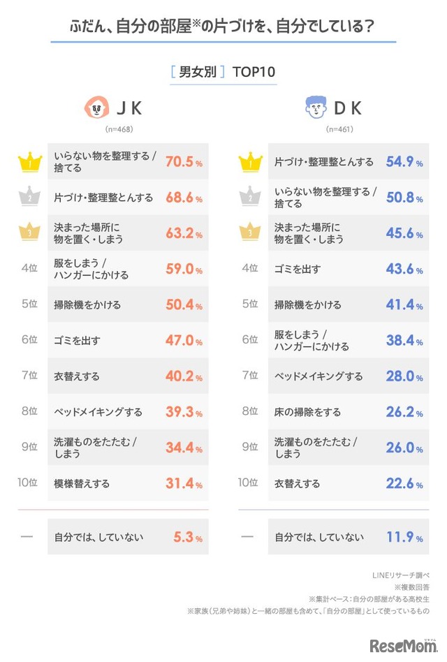 掃除や模様替え等も含め、自分で部屋の片づけをすることがあるか