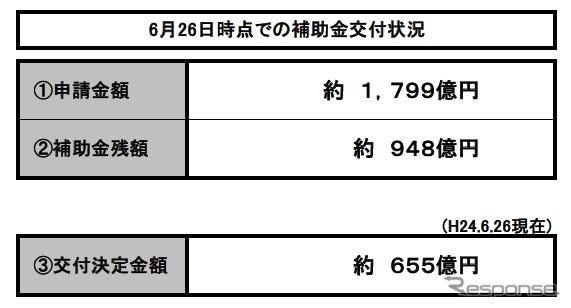 エコカー補助金、残り948億円…駆け込み需要で終了前倒しも