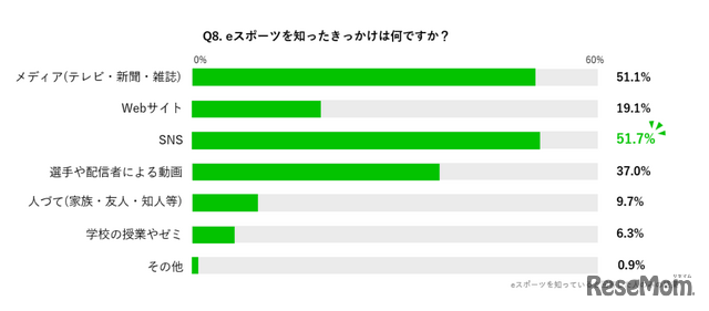 eスポーツを知ったきっかけ