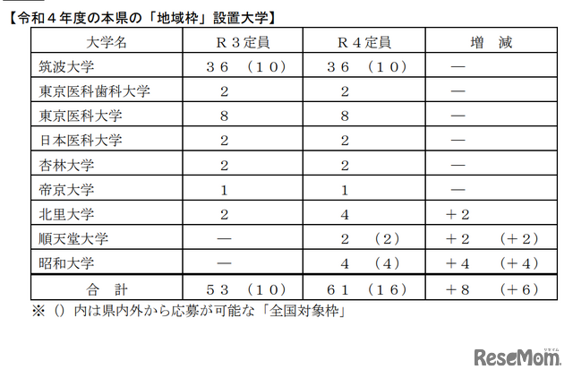 2022年度の「地域枠」設置大学