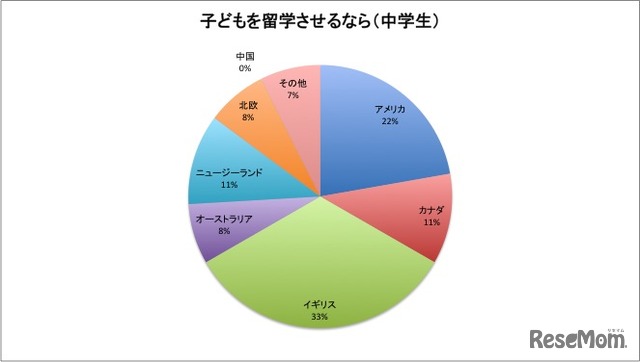 子どもを留学させるなら（中学生）