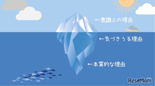 意識上の理由、気づきうる理由、本質的な理由