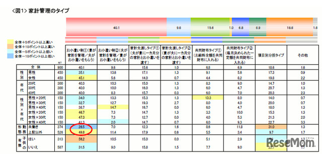 家庭での家計管理タイプ