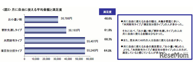 月に自由に使える金額と満足度
