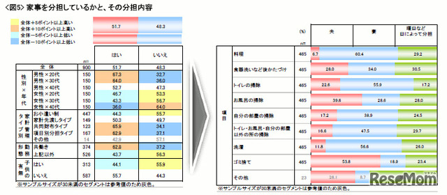 家事の分担