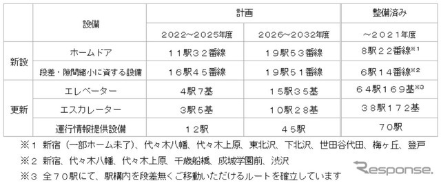 小田急のバリアフリー整備計画。