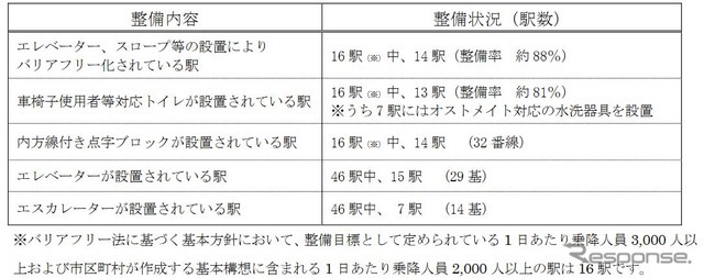 2021年度末時点の神戸電鉄46駅のバリアフリー整備状況。