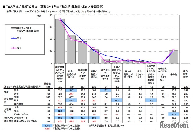 「秋入学」に反対の理由