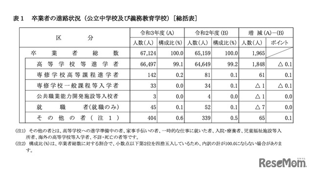 卒業者の進路状況（公立中学校および義務教育学校）総括表