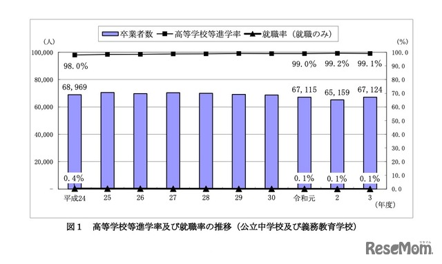 高等学校等進学率および就職率の推移（公立中学校および義務教育学校）