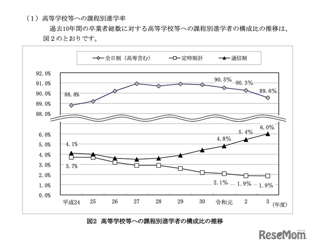 高等学校等への課程別進学者の構成比の推移