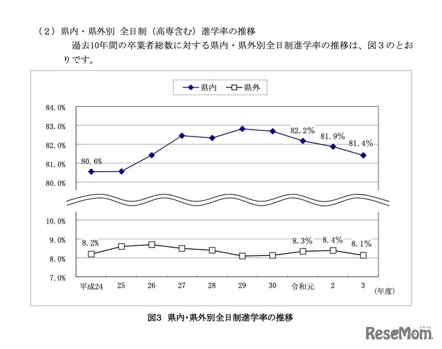 県内・県外別全日制進学率の推移