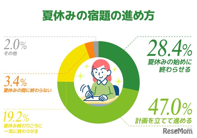 夏休みの宿題の進め方