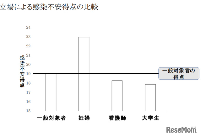 立場による感染不安得点の比較