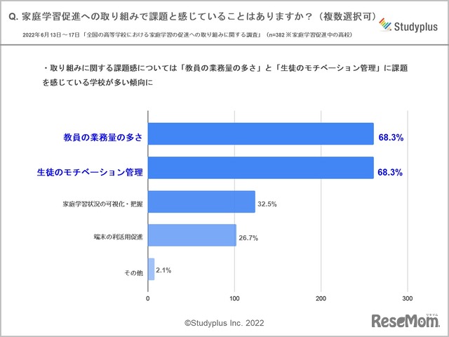 家庭学習促進への取り組みに関して課題と感じていることはありますか