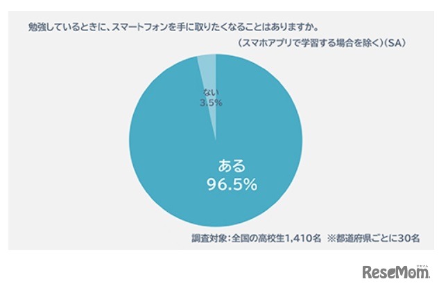 勉強しているときに、スマートフォンを手に取りたくなることはあるか