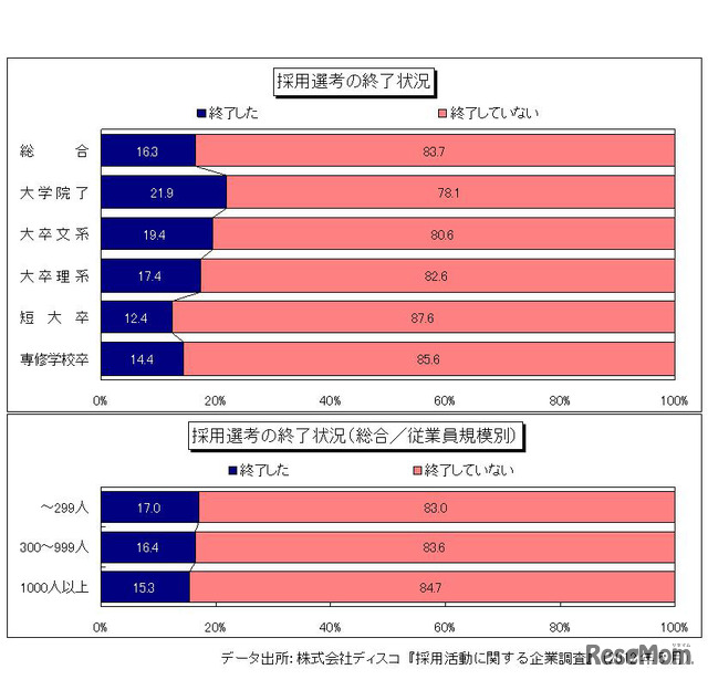 採用選考の終了状況／採用選考の終了状況（総合／従業員規模別）