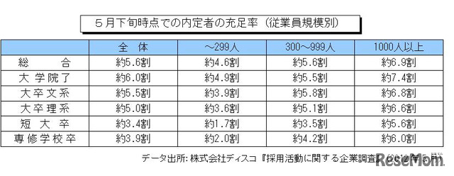 5月下旬時点での内定者の充足率（従業員規模別）