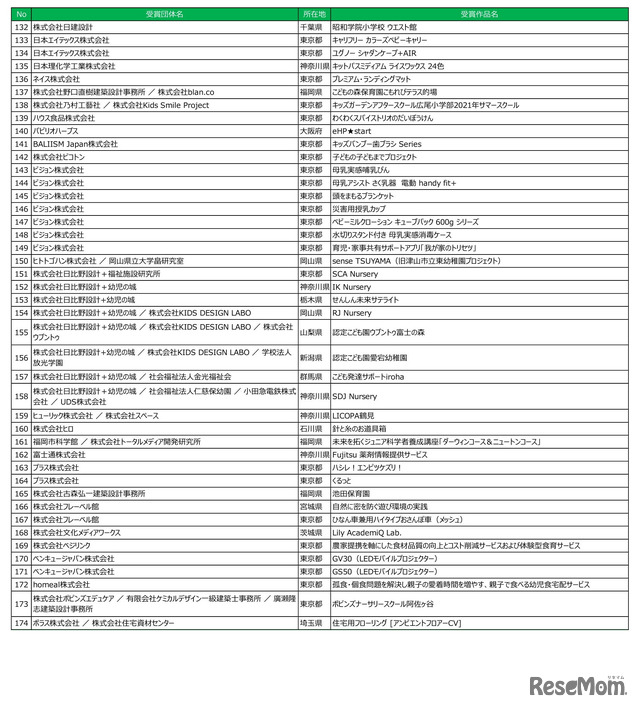 キッズデザイン賞　受賞作品一覧